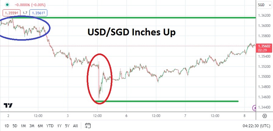 USD/SGD Analysis Today - 08/05: Trend Up, Caution (Chart)